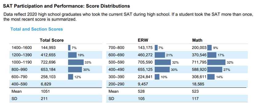 去年一共有近220万考生参加SAT考试
