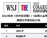 “华尔街日报”/美国大学排名2022：约翰·霍普金斯加入前10名