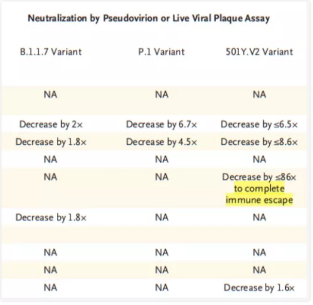 NEJM发布的三种变异株面对各家疫苗的表现