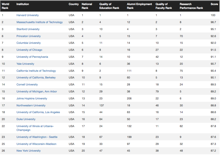 Top30的美国大学榜单