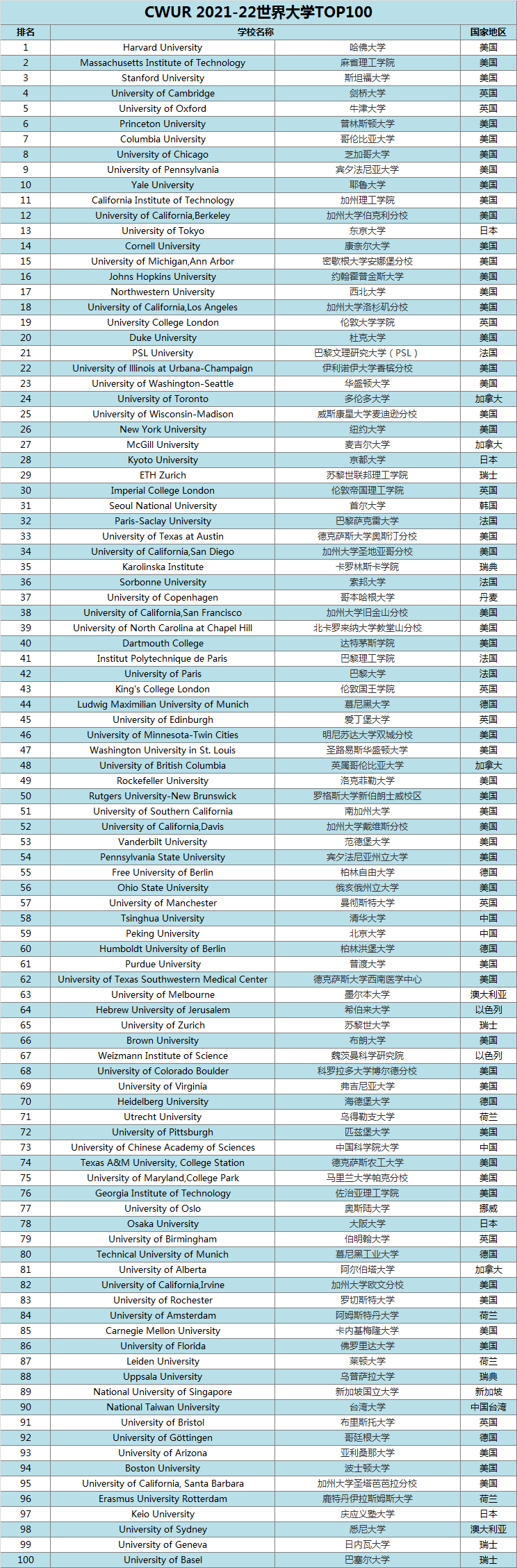 2021-2022年度CWUR世界大学Top100详细榜单