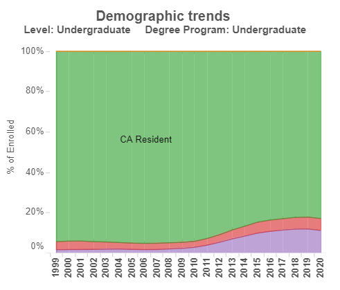 1999-2020加州大学本州学生注册人数比例 
