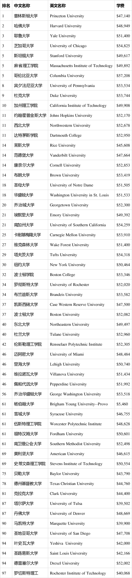 美国大学学费排名