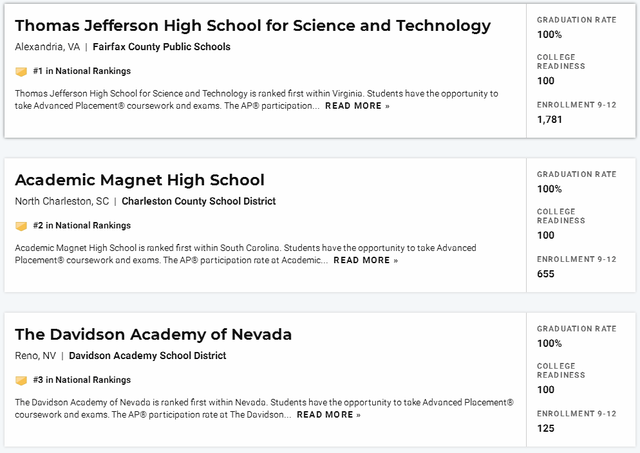 托马斯·杰弗逊科技高中位列2021年US News美国公立高中排名榜首