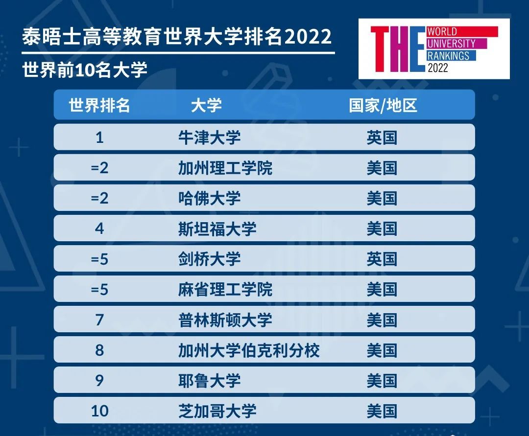 泰晤士高等教育2022年世界大学排名前十大学