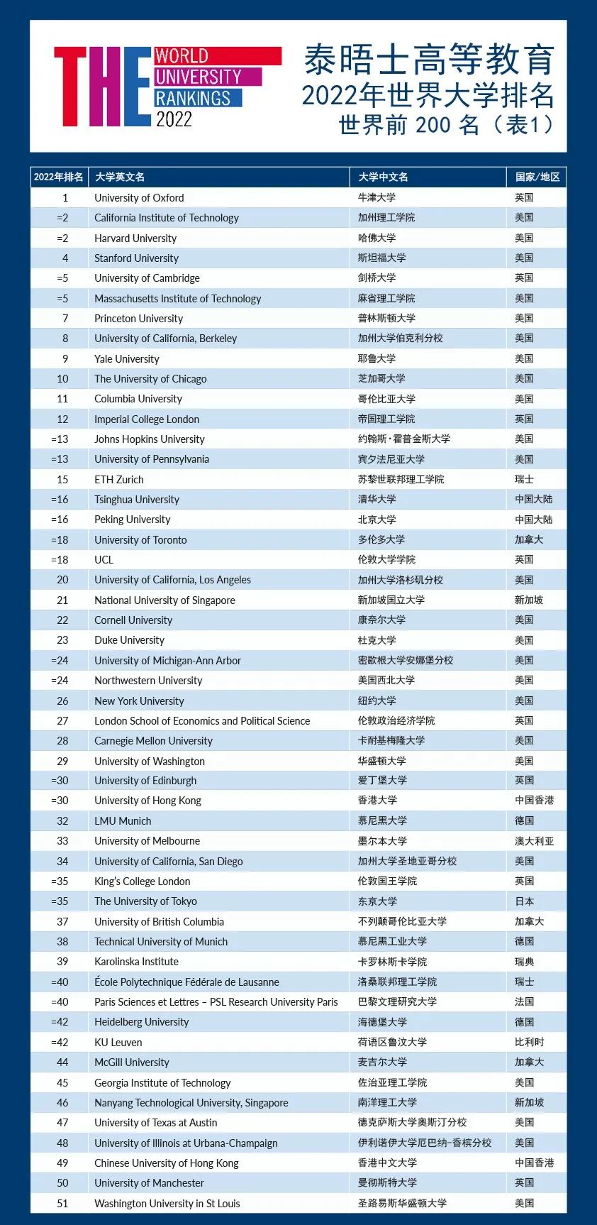 THE世界大学排名 TOP200