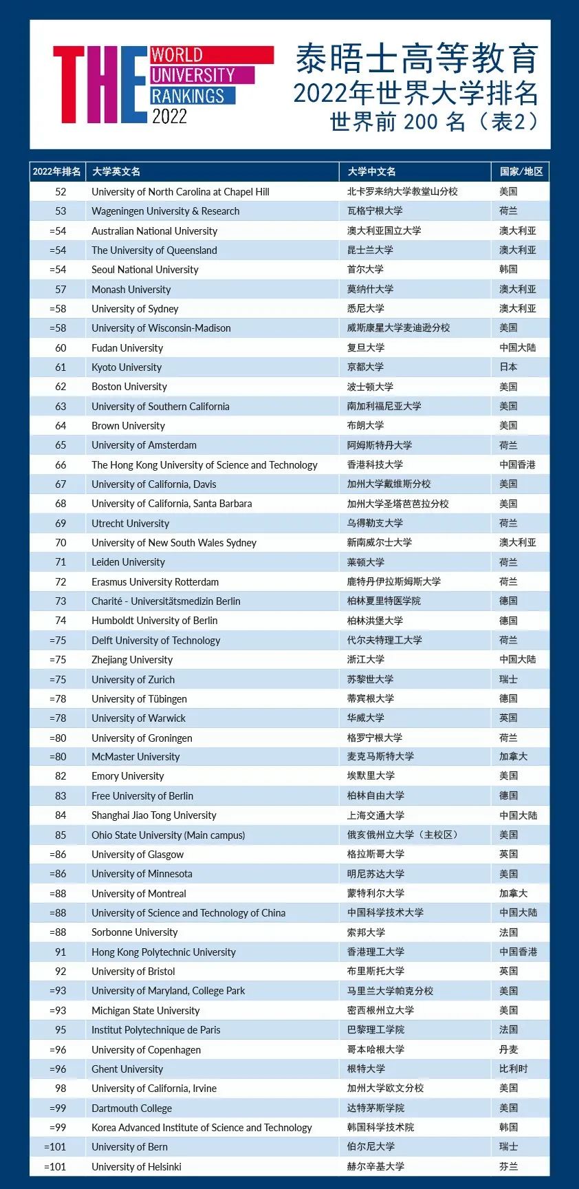 THE世界大学排名 TOP200