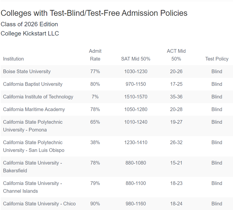 美国大学申请免标化成绩大学名单