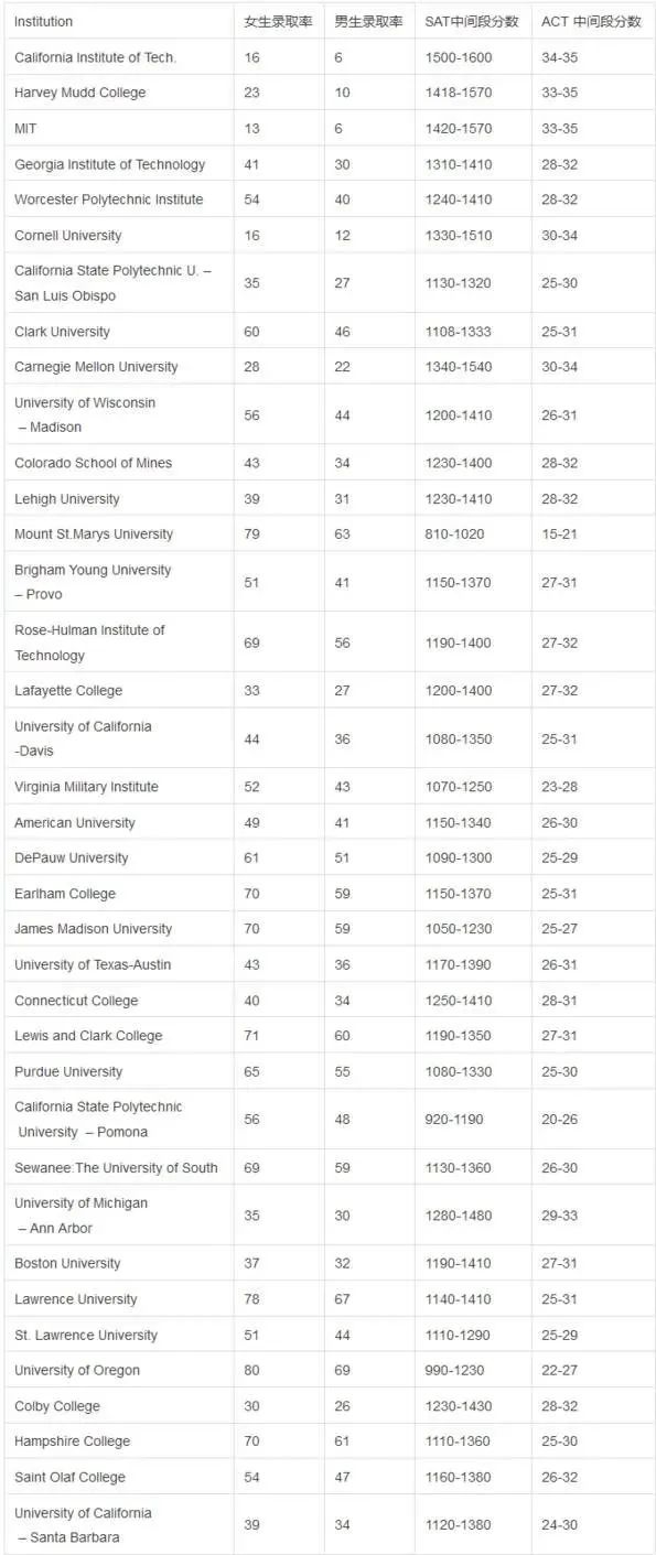 女生申请占明显优势的美国大学清单