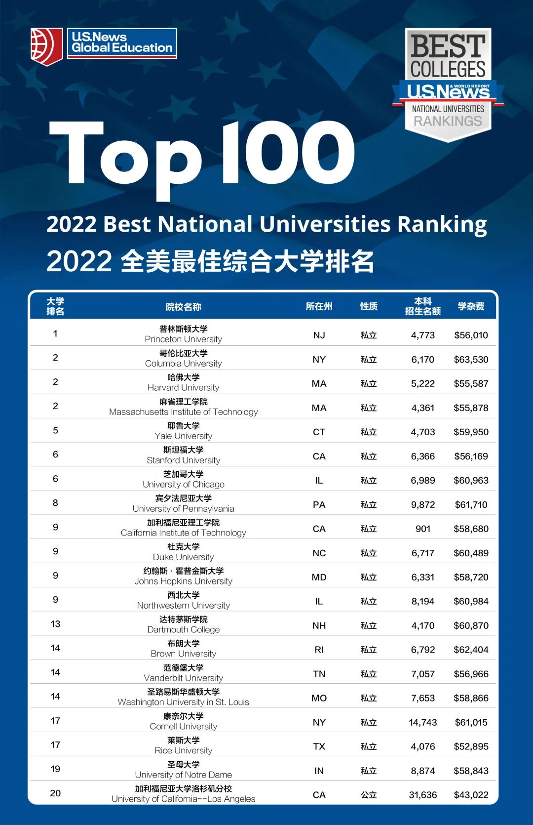 2022USNews全美大学排名TOP20
