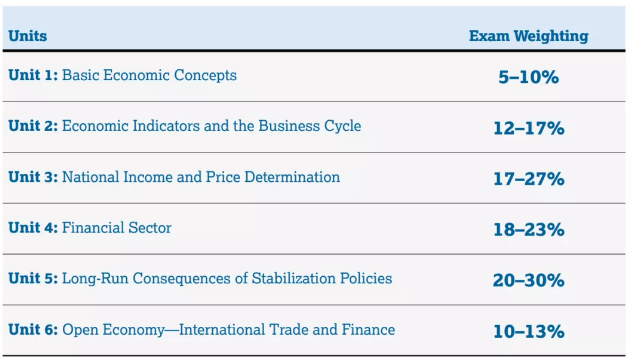 AP宏观经济新版考纲