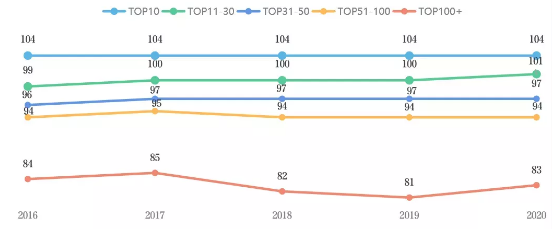 2016-2020美国不同排名区间院校TOEFL平均录取成绩