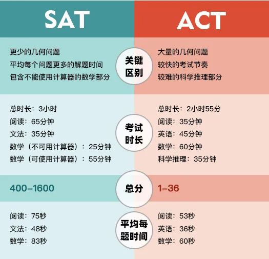 SAT和ACT的主要区别