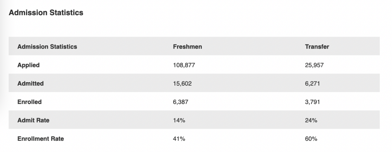 UCLA Fall 2020 admission statistics （加州大学洛杉矶分校2020录取数据）