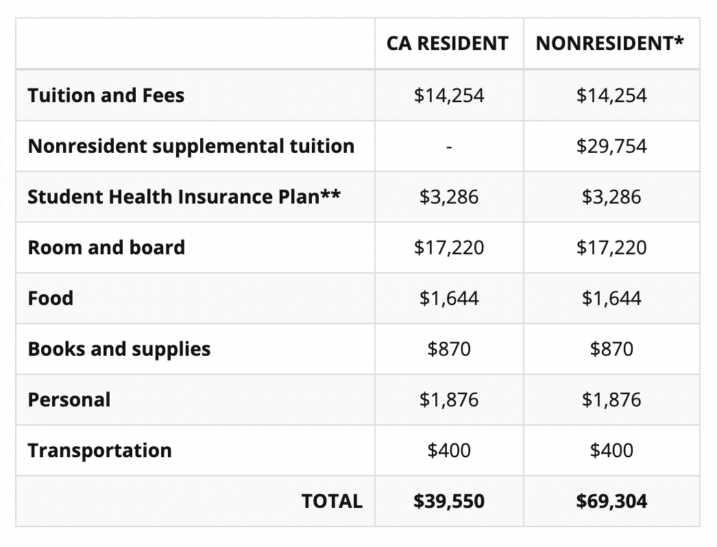 加州大学伯克利分校2019-2020学年学生预算